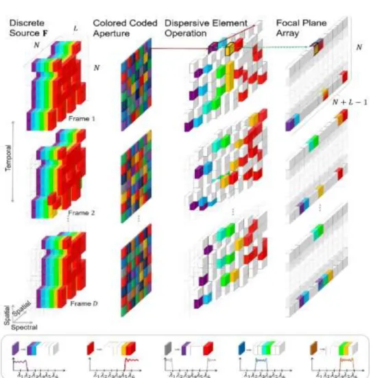 Figure 2. Illustration of the process in the video colored coded aperture-based compressive spectral imager (video C-CASSI)