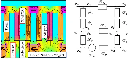 Fig. 1. (a) Magnetostatic finite element analysis of FC Nd-Fe-B generator, (b) Magnetic circuit