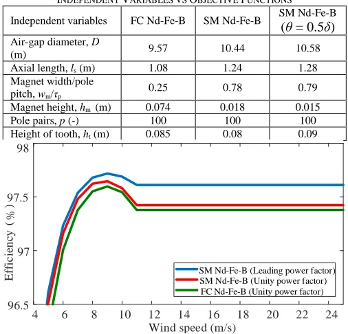 TABLE INDEPENDENT VARIABLES VS IV OBJECTIVE FUNCTIONS SM Nd-Fe-B 