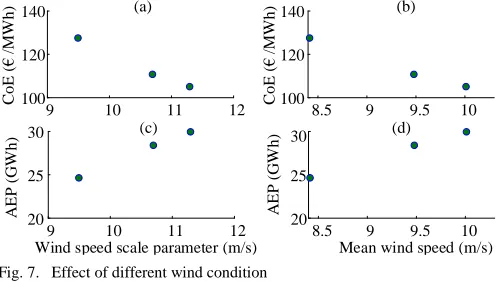 Fig. 7. Effect of different wind condition 