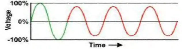 Figure 2.1.1: Under Voltage Waveform (Kapoor et al. 2014)  
