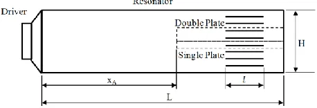 Figure 1 Physical domain of the thermoacoustic resonator 