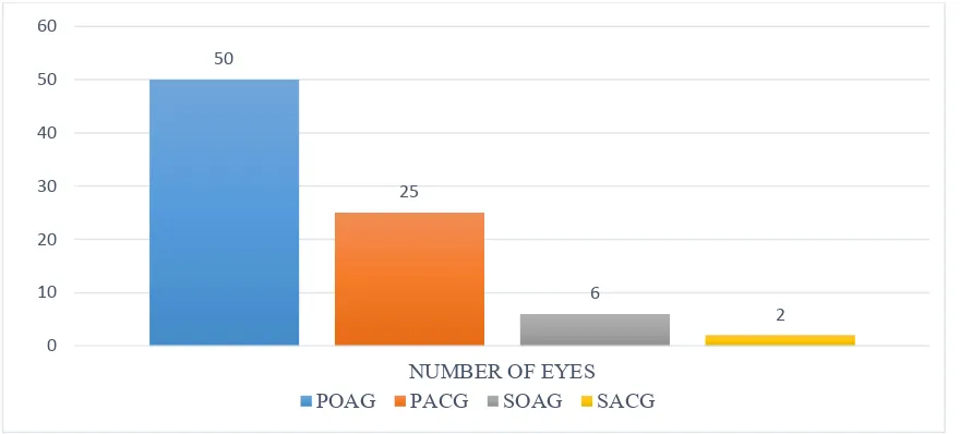 Figure 3: Distribution of types of glaucoma