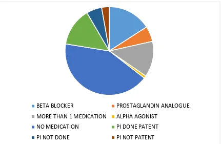 Figure 5: Preoperative treatment modalities in 83 eyes