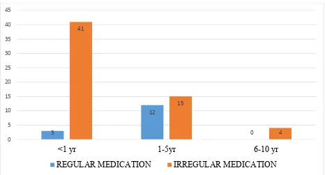 Figure 6: Duration of glaucoma and regularity of AGM