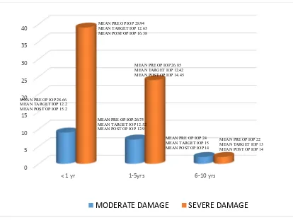 Figure 7 Duration of glaucoma and severity of damage with mean IOP