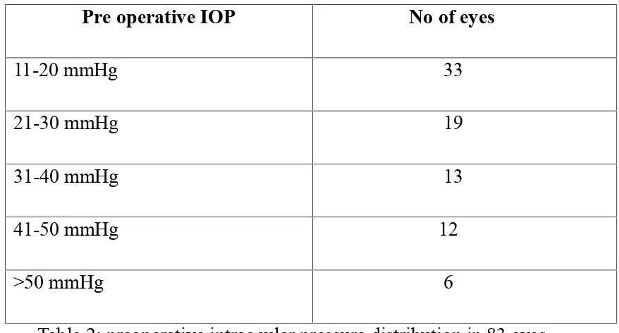 Table 2: preoperative intraocular pressure distribution in 83 eyes