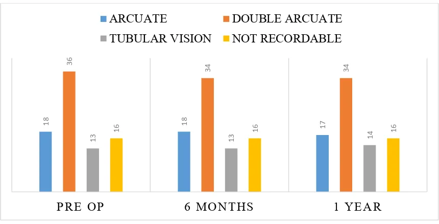 Fig 9: Progression of visual field defects until 1 year of follow up