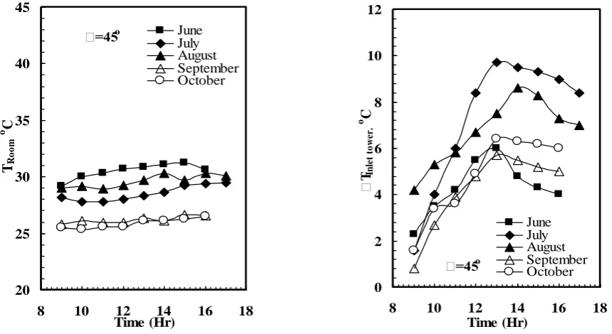 Fig. (15)Room relative humidity versusFig. (16)Inlet tower heat dissipation rate day time differentyear times.versus day time different year times