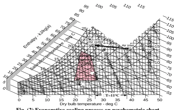 Fig. (2) Evaporative cooling process on psychometric chart.