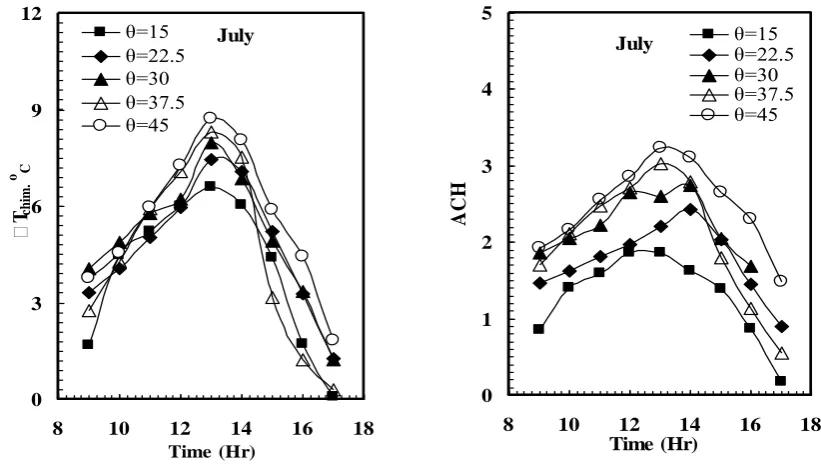 Fig. (3) Chimney air temperature difference    Fig. (4) Air change per hour versus day  versus day time at different inclination angles