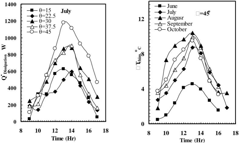 Fig. (7) Inlet tower air temperature diff.     Fig. (8) Average relative humidity versus versus day time at different angles.daytime at different inclination angles