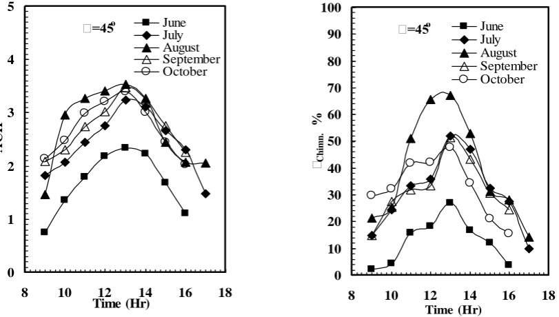 Fig. (11)Air change per hour versus day Fig. (12)Chimney efficiency versus day time at differentyear  times.time at different year times