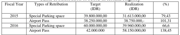 Table 7. Potential of parking retribution Type of Average Vehicle Parking Rates