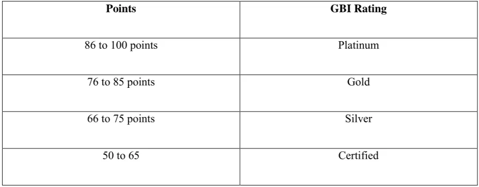 Table 2.3: Green Building Index Points Classification [9] 