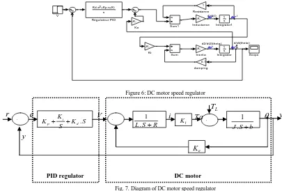 Figure 6: DC motor speed regulator 