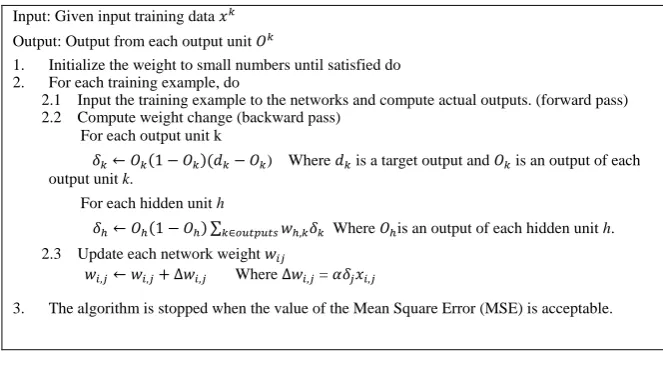 Fig. 1. The backpropagation neural network algorithm [12]. 