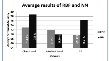 Fig. 4. Average percent of accuracy results of  the RBF and the neural network (NN). 