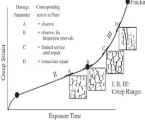Figure 1 : Neubauer’s classification of creep damage from observation of replica and consequent action to be  taken 