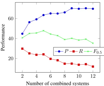 Figure 1: Performance in terms of precision (P),recall (R ), and F0 . 5versus the number of com-bined top systems.