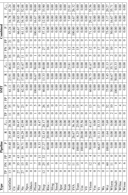Table 4: True positives (TP), false negatives (FN), false positives (FP), precision (P), recall (R), and F