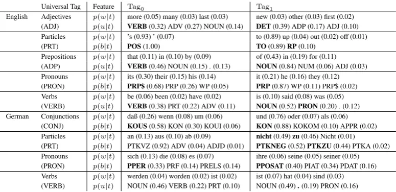 Table 1: Induced sub-tags and their statistics, word forms (p ( w | t ) ), treebank tag (p ( b | t ) ) and precedingUniversal tag probability (p ( u | t ) )