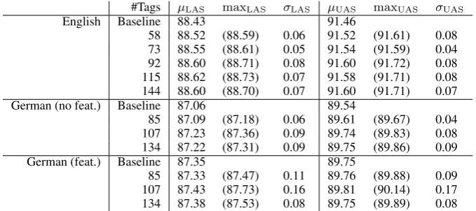 Table 2: LAS and UAS1 mean (µ ), best value (max ) and std. deviation (σ ) for the development set forEnglish and German dependency parsing with (feat.) and without morphological features (no feat.).