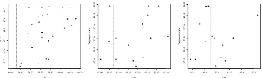 Figure 1: Scatter plots of LAS vs tagging accuracy for English (left) and German without (middle) andwith (right) morphological features