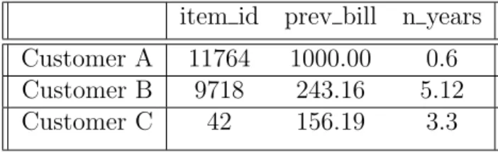 Table 1.1 – Example customer data