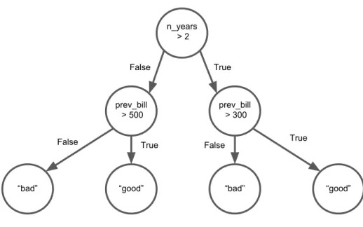 Figure 1.1 – Example decision process for deciding “good” or “bad” customers
