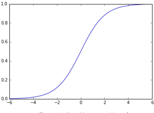 Figure 1.6 – Sigmoid function sigm(x) = 1+exp 1 −x