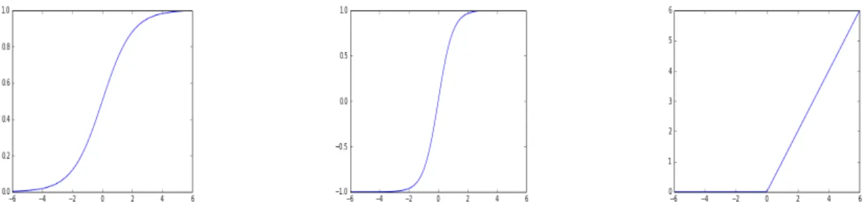 Figure 1.7 – Graphs demonstrating nonlinear functions from left to right: Sigmoid ( 1+exp 1 −x ), tanh ( 1 1+exp−exp −2x−2x ), and rectified linear (0 if x < 0 else x)