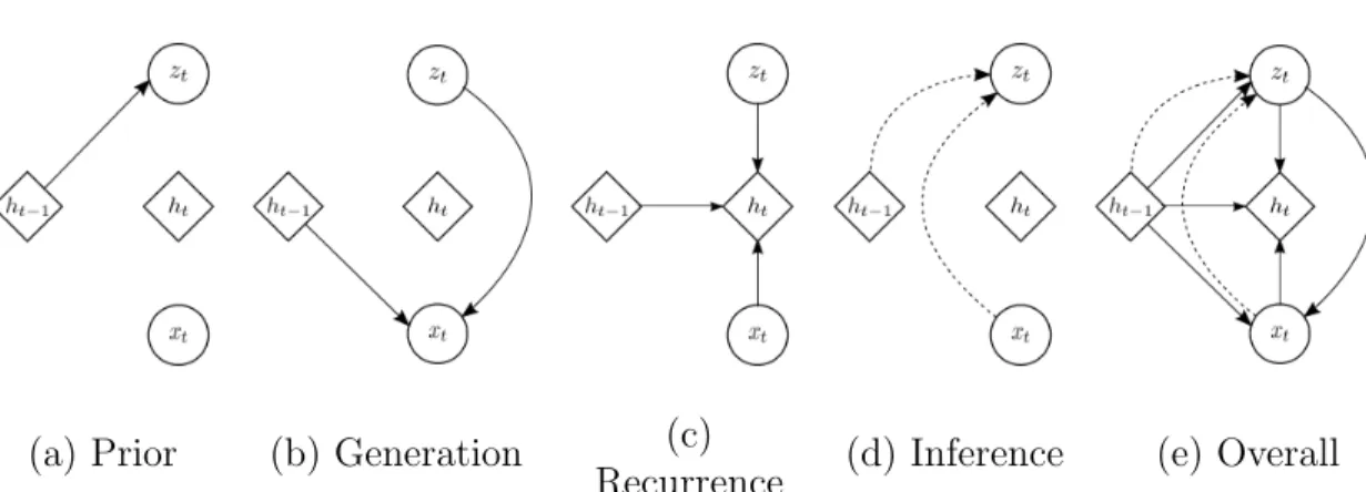 Figure 2.1 – Graphical illustrations of each operation of the VRNN: (a) computing the condi- condi-tional prior using Eq