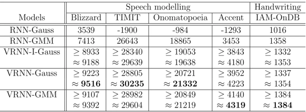 Table 2.1 – Average log-likelihood on the test (or validation) set of each task.