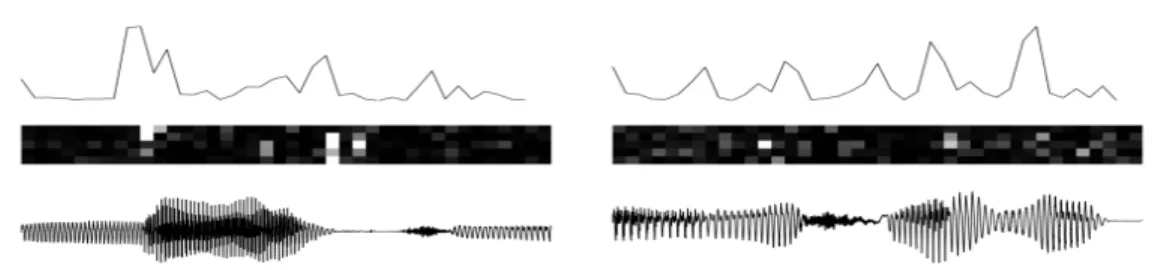 Figure 2.2 – The top row represents the diﬀerence δ t between µ z,t and µ z,t −1 . The middle row shows the dominant KL divergence values in temporal order