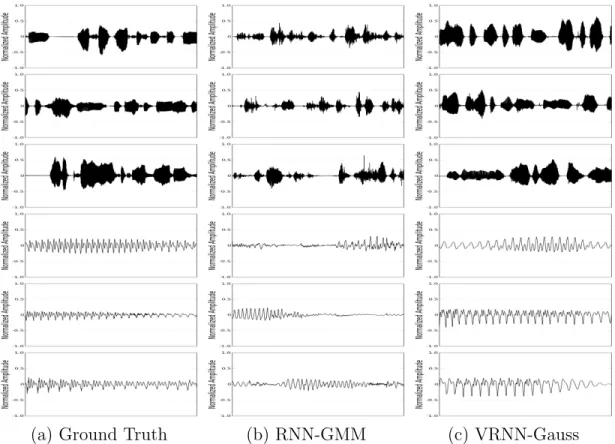 Figure 2.3 – Examples from the training set and generated samples from RNN-GMM and VRNN-Gauss
