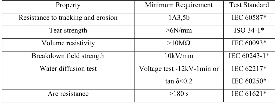 Table 2.1: Important properties and minimum requirement of polymeric insulation [14] 