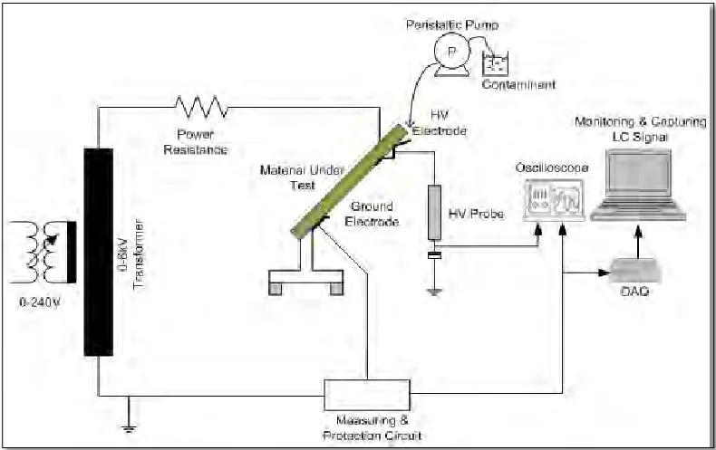 Figure 2.1: Inclined Plane Test Setup based on BS EN60587:2007 (IPT) 