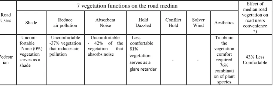 Table 3. Function of the Green Line to Median Vegetation of Roads In Pangkep Regency 