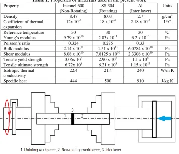 Table 1: Properties of materials used in the present work Inconel 600 SS 304 Al 