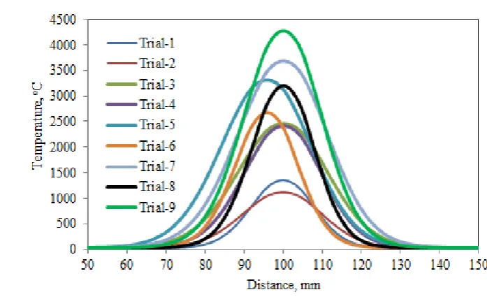 Fig. 4 Effect of frictional pressure on temperature distribution. 