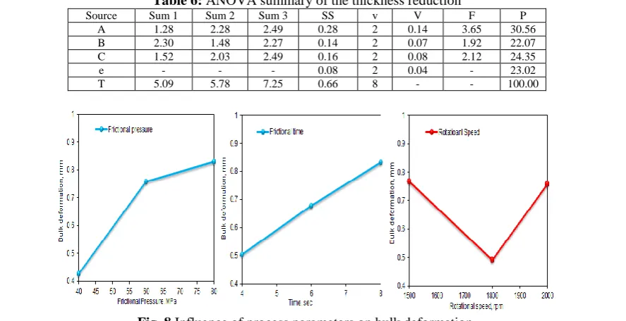 Fig. 6 Linearized maximum principle stress induced in weld rods.  