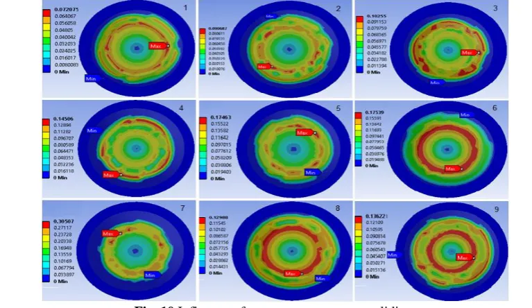 Fig. 9 Influence of process parameters on penetration. 