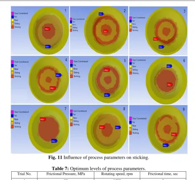 Fig. 11 Influence of process parameters on sticking.  