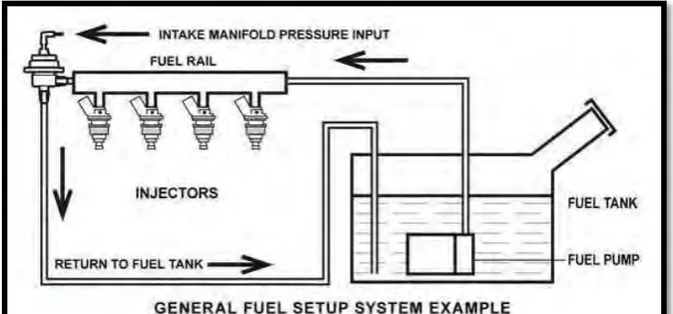 Figure 1.1: The General Fuel Rail System 