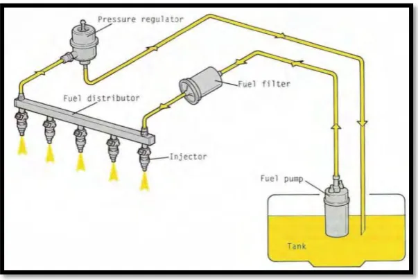 Figure 1.3: Fuel Rail System for In-line Five Engine 