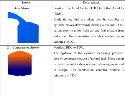 Figure 2.1: Four Stroke Combustion Engine Cycle. 