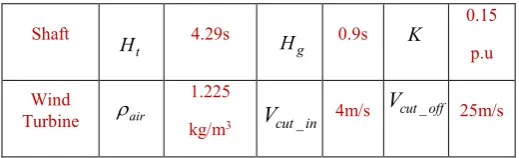Table 8 Parameter setting of DFIG and controllers 