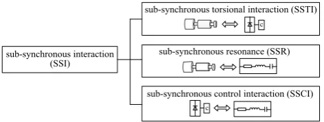 Fig. 1.  Classification of SSI with wind turbine integrated. 