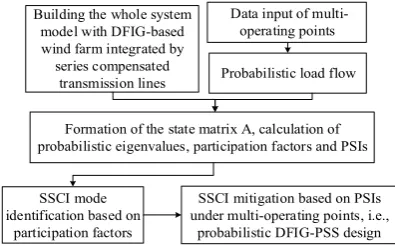 Fig.4.  The  process of probabilistic SSCI mitigation. 